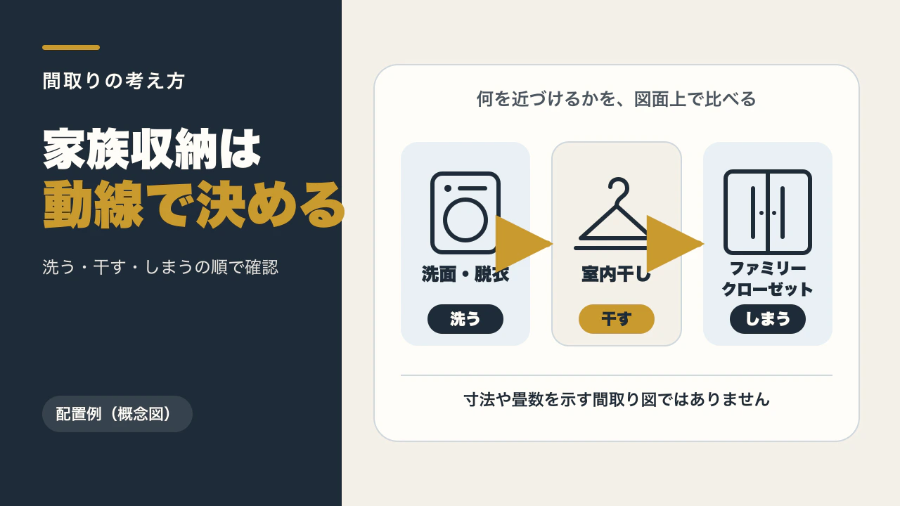 ファミリークローゼットの間取り｜後悔を減らす5つの確認ポイント