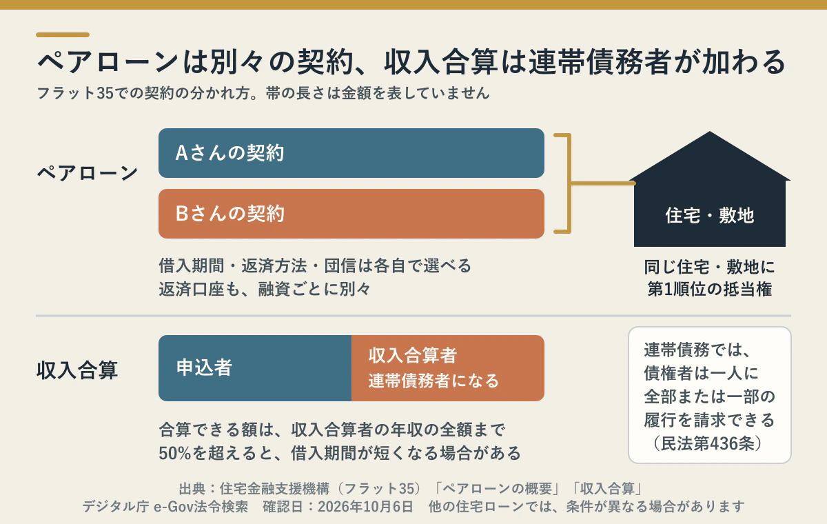 フラット35のペアローンは2人が別々の契約を結び同じ住宅に抵当権が付き、収入合算は収入合算者が連帯債務者になることを並べた構造の図