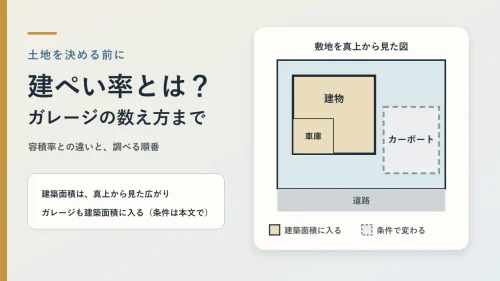 敷地を真上から見た図。建物、建物の中のガレージ、独立したカーポート、道路を描いた建ぺい率の解説図