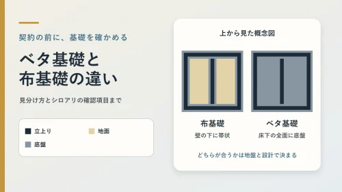 ベタ基礎と布基礎を上から見た概念図。布基礎は壁の下に帯状、ベタ基礎は床下の全面に底盤がある
