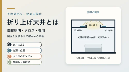 折り上げ天井の断面図。天井の中央が一段高く、低い部分の棚に置いた光源が幕板で隠れ、光が高い天井面へ向かう設計の一例を示す図