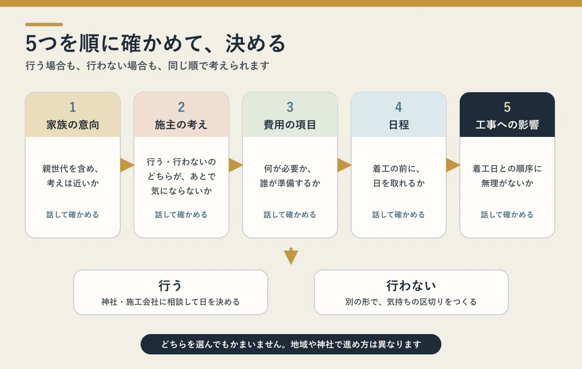 家族の意向、施主の考え、費用の項目、日程、工事への影響の5つを順に確かめて、行う・行わないを決める流れ図