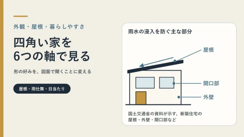 四角い箱形の家の立面に、雨水の浸入を防ぐ主な部分として屋根・外壁・開口部を示した、四角い家を6つの軸で見る図
