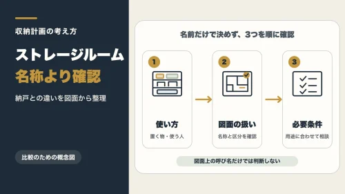 ストレージルームを使い方、図面上の扱い、必要条件の順で考える概念図
