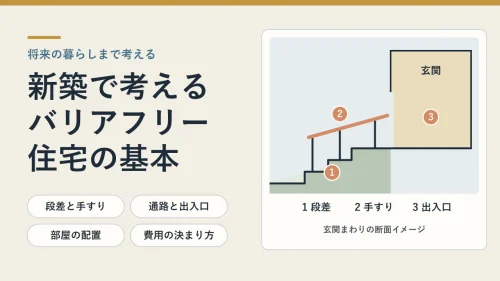 新築で考えるバリアフリー住宅の基本。玄関から寝室・トイレ・浴室までをつなぐ簡易平面図と、段差・手すり・通路と出入口・部屋の配置の見出し