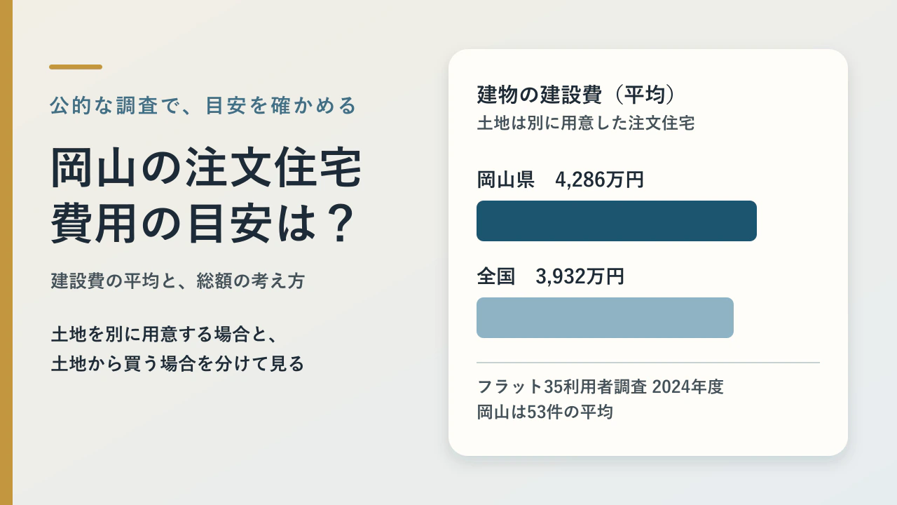 岡山の注文住宅の建設費の平均。土地は別に用意した場合、岡山県は4,286万円、全国は3,932万円を示す棒グラフ