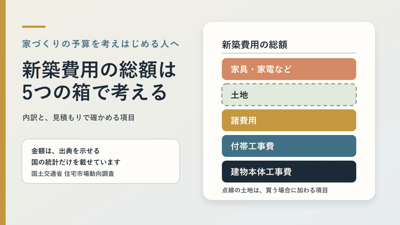 新築費用の総額は？一戸建て・平屋・諸経費・家具家電まで項目別に解説【岡山】