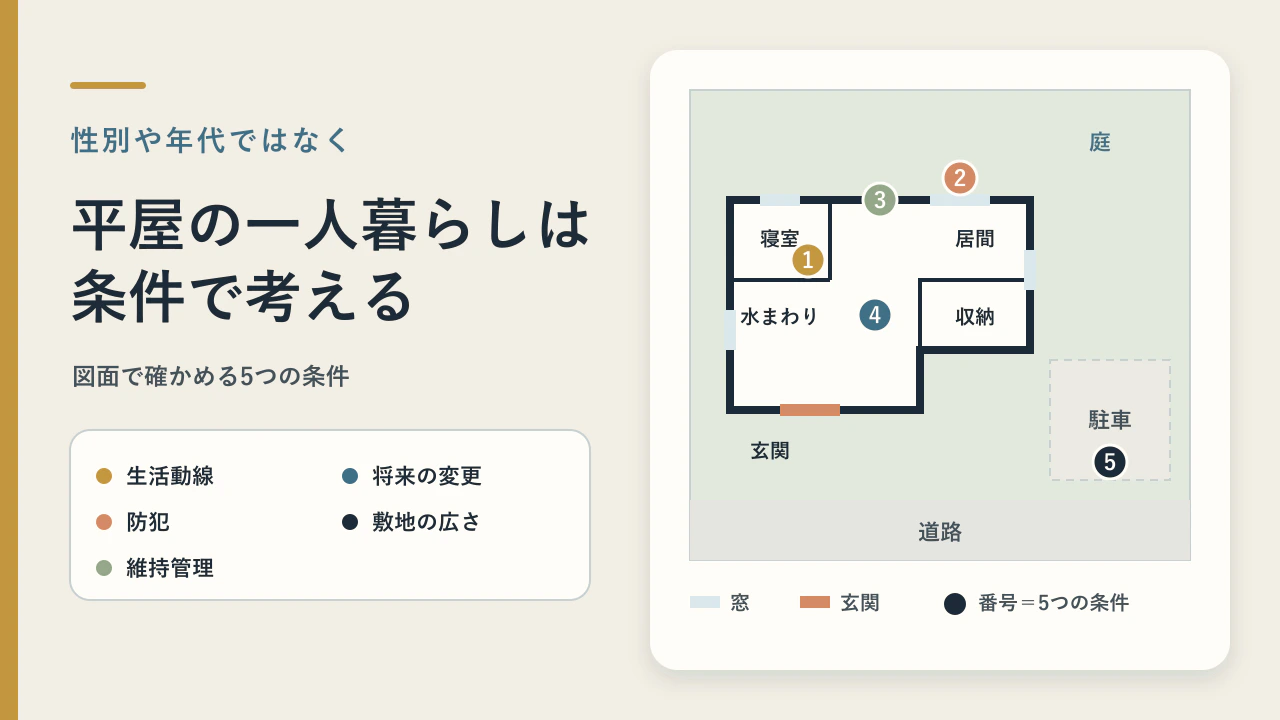 平屋の一人暮らしは快適？暮らし方の5つの条件と設計者への確認点｜岡山のハンズホーム