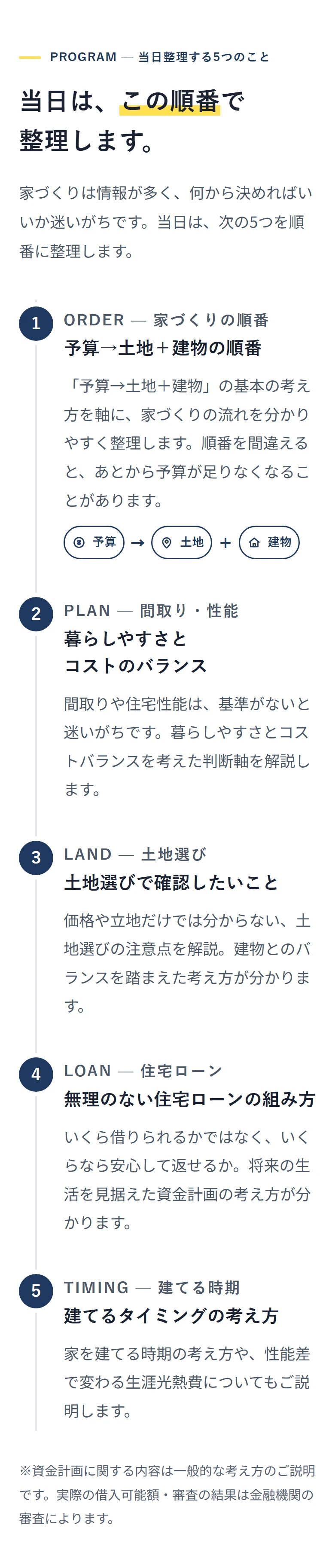 PROGRAM — 当日整理する5つのこと 当日は、この順番で 整理します。 家づくりは情報が多く、何から決めればいいか迷いがちです。当日は、次の5つを順番に整理します。 1 ORDER — 家づくりの順番 予算→土地＋建物の順番 「予算→土地＋建物」の基本の考え方を軸に、家づくりの流れを分かりやすく整理します。順番を間違えると、あとから予算が足りなくなることがあります。 予算 → 土地 ＋ 建物 2 PLAN — 間取り・性能 暮らしやすさと コストのバランス 間取りや住宅性能は、基準がないと迷いがちです。暮らしやすさとコストバランスを考えた判断軸を解説します。 3 LAND — 土地選び 土地選びで確認したいこと 価格や立地だけでは分からない、土地選びの注意点を解説。建物とのバランスを踏まえた考え方が分かります。 4 LOAN — 住宅ローン 無理のない住宅ローンの組み方 いくら借りられるかではなく、いくらなら安心して返せるか。将来の生活を見据えた資金計画の考え方が分かります。 5 TIMING — 建てる時期 建てるタイミングの考え方 家を建てる時期の考え方や、性能差で変わる生涯光熱費についてもご説明します。 ※資金計画に関する内容は一般的な考え方のご説明です。実際の借入可能額・審査の結果は金融機関の審査によります。