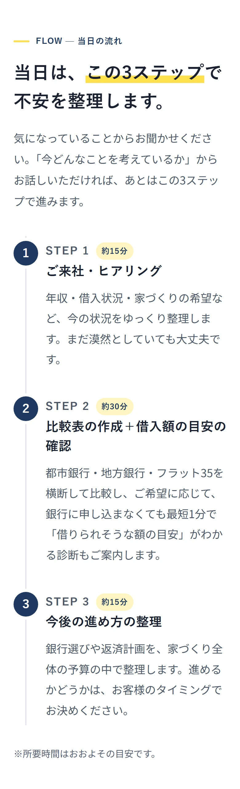 FLOW — 当日の流れ 当日は、この3ステップで 不安を整理します。 気になっていることからお聞かせください。「今どんなことを考えているか」からお話しいただければ、あとはこの3ステップで進みます。 1 STEP 1 約15分 ご来社・ヒアリング 年収・借入状況・家づくりの希望など、今の状況をゆっくり整理します。まだ漠然としていても大丈夫です。 2 STEP 2 約30分 比較表の作成＋借入額の目安の確認 都市銀行・地方銀行・フラット35を横断して比較し、ご希望に応じて、銀行に申し込まなくても最短1分で「借りられそうな額の目安」がわかる診断もご案内します。 3 STEP 3 約15分 今後の進め方の整理 銀行選びや返済計画を、家づくり全体の予算の中で整理します。進めるかどうかは、お客様のタイミングでお決めください。 ※所要時間はおおよその目安です。