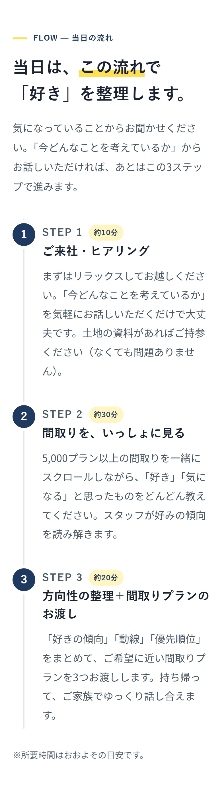 FLOW — 当日の流れ 当日は、この流れで 「好き」を整理します。 気になっていることからお聞かせください。「今どんなことを考えているか」からお話しいただければ、あとはこの3ステップで進みます。 1 STEP 1 約10分 ご来社・ヒアリング まずはリラックスしてお越しください。「今どんなことを考えているか」を気軽にお話しいただくだけで大丈夫です。土地の資料があればご持参ください(なくても問題ありません)。 2 STEP 2 約30分 間取りを、いっしょに見る 5,000プラン以上の間取りを一緒にスクロールしながら、「好き」「気になる」と思ったものをどんどん教えてください。スタッフが好みの傾向を読み解きます。 3 STEP 3 約20分 方向性の整理+間取りプランのお渡し 「好きの傾向」「動線」「優先順位」をまとめて、ご希望に近い間取りプランを3つお渡しします。持ち帰って、ご家族でゆっくり話し合えます。 ※所要時間はおおよその目安です。