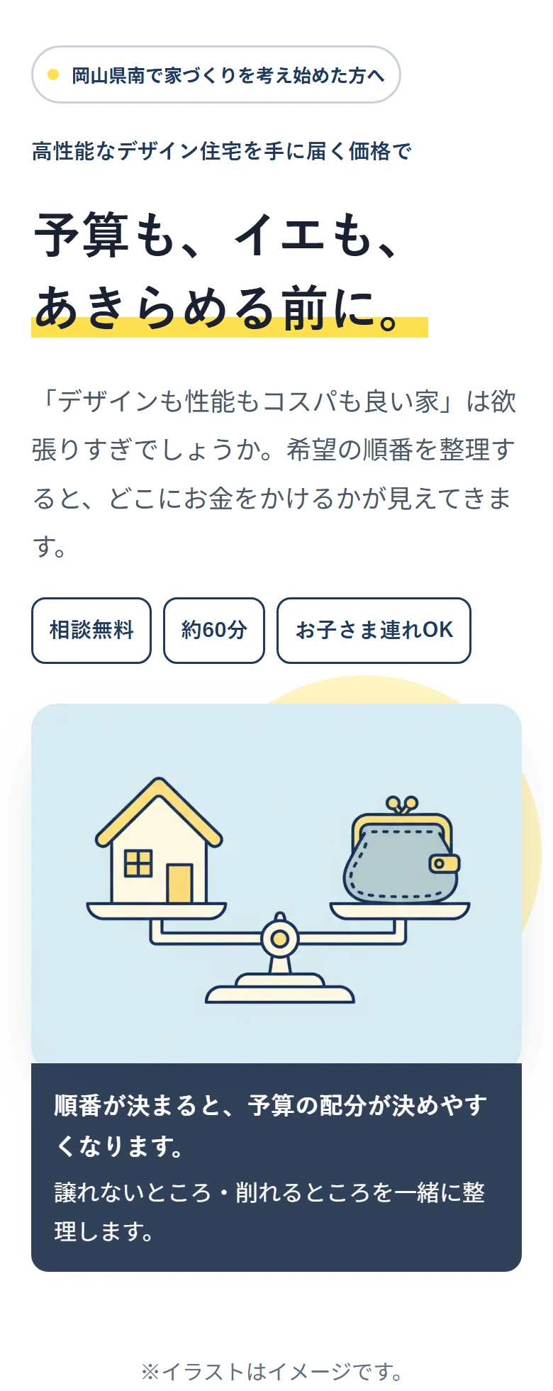 岡山県南で家づくりを考え始めた方へ 高性能なデザイン住宅を手に届く価格で 予算も、イエも、 あきらめる前に。 「デザインも性能もコスパも良い家」は欲張りすぎでしょうか。希望の順番を整理すると、どこにお金をかけるかが見えてきます。 相談無料 約60分 お子さま連れOK 順番が決まると、予算の配分が決めやすくなります。 譲れないところ・削れるところを一緒に整理します。 ※イラストはイメージです。