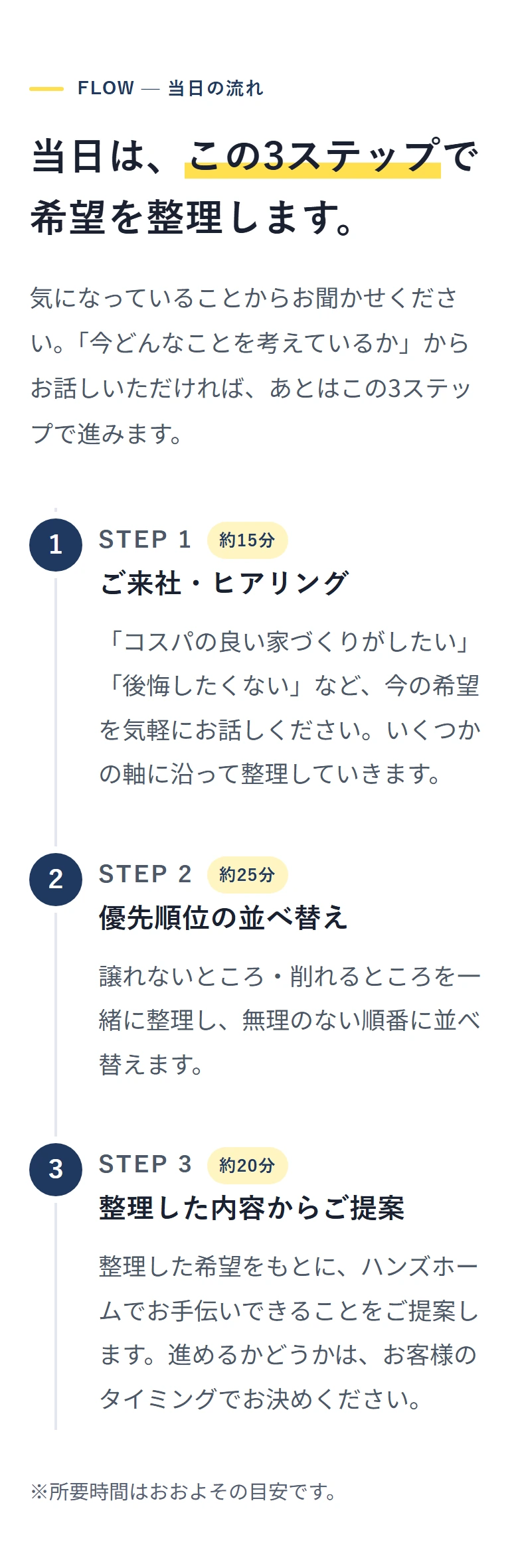 FLOW — 当日の流れ 当日は、この3ステップで 希望を整理します。 気になっていることからお聞かせください。「今どんなことを考えているか」からお話しいただければ、あとはこの3ステップで進みます。 1 STEP 1 約15分 ご来社・ヒアリング 「コスパの良い家づくりがしたい」「後悔したくない」など、今の希望を気軽にお話しください。いくつかの軸に沿って整理していきます。 2 STEP 2 約25分 優先順位の並べ替え 譲れないところ・削れるところを一緒に整理し、無理のない順番に並べ替えます。 3 STEP 3 約20分 整理した内容からご提案 整理した希望をもとに、ハンズホームでお手伝いできることをご提案します。進めるかどうかは、お客様のタイミングでお決めください。 ※所要時間はおおよその目安です。