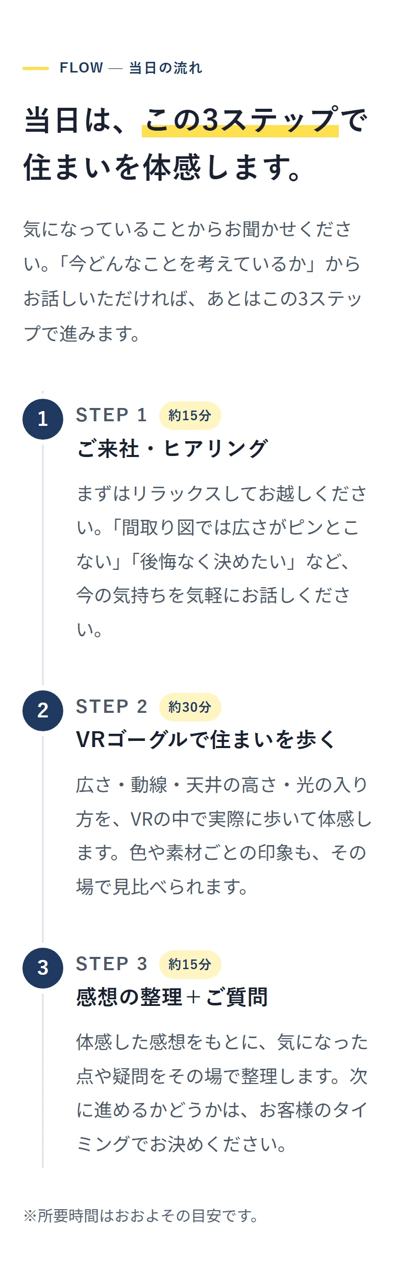 FLOW — 当日の流れ 当日は、この3ステップで 住まいを体感します。 気になっていることからお聞かせください。「今どんなことを考えているか」からお話しいただければ、あとはこの3ステップで進みます。 1 STEP 1 約15分 ご来社・ヒアリング まずはリラックスしてお越しください。「間取り図では広さがピンとこない」「後悔なく決めたい」など、今の気持ちを気軽にお話しください。 2 STEP 2 約30分 VRゴーグルで住まいを歩く 広さ・動線・天井の高さ・光の入り方を、VRの中で実際に歩いて体感します。色や素材ごとの印象も、その場で見比べられます。 3 STEP 3 約15分 感想の整理+ご質問 体感した感想をもとに、気になった点や疑問をその場で整理します。次に進めるかどうかは、お客様のタイミングでお決めください。 ※所要時間はおおよその目安です。