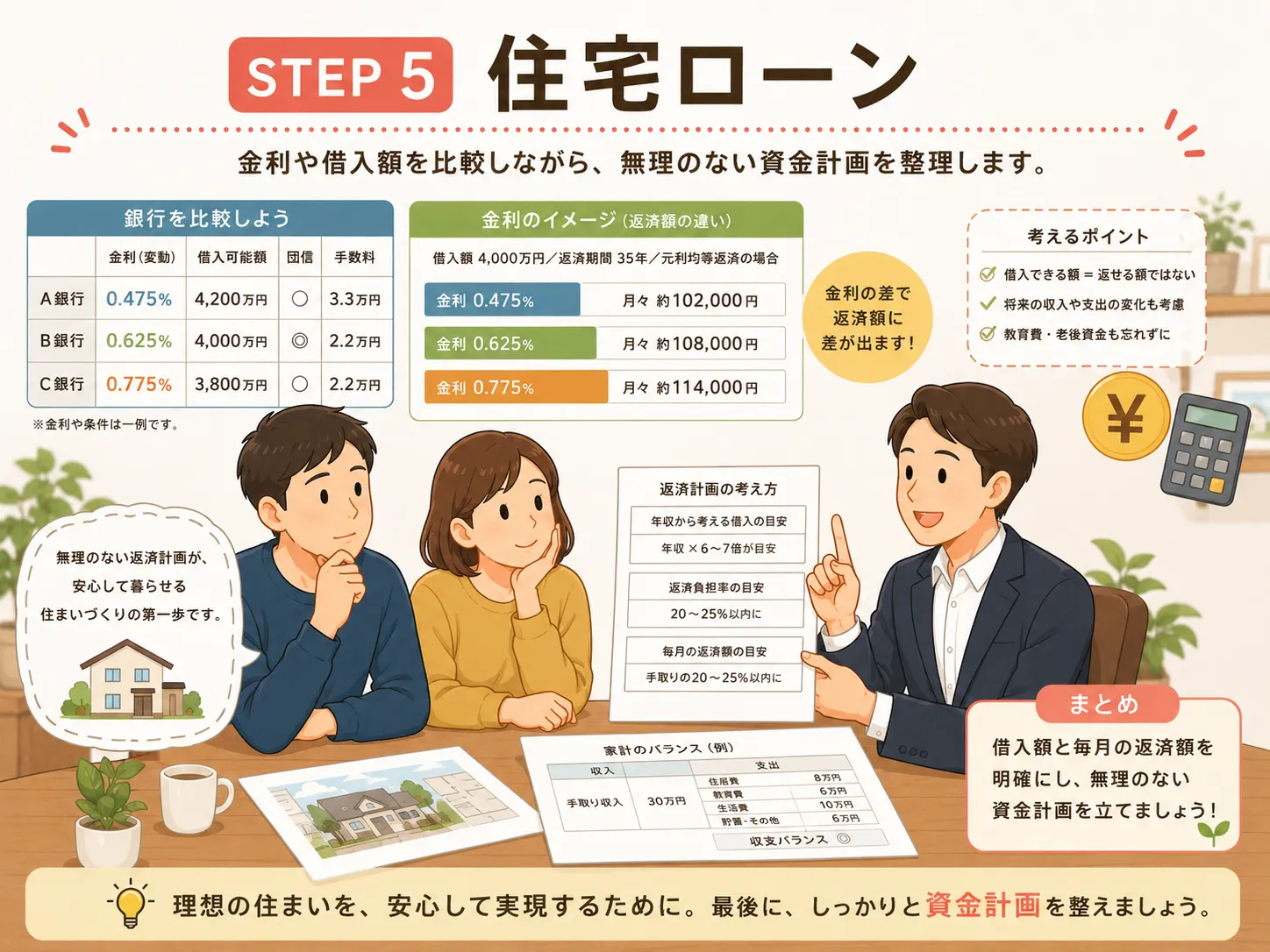 次にやるのは住宅ローン STEP5